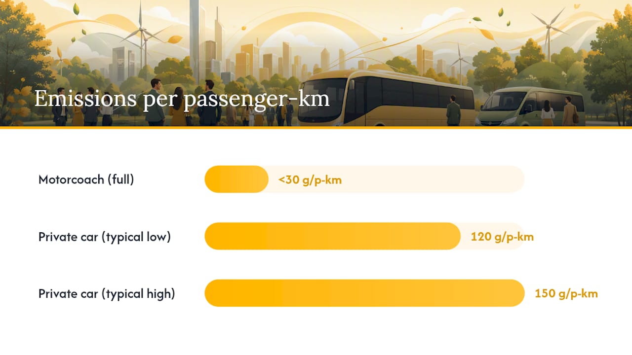 Bus and car emissions per passenger comparison